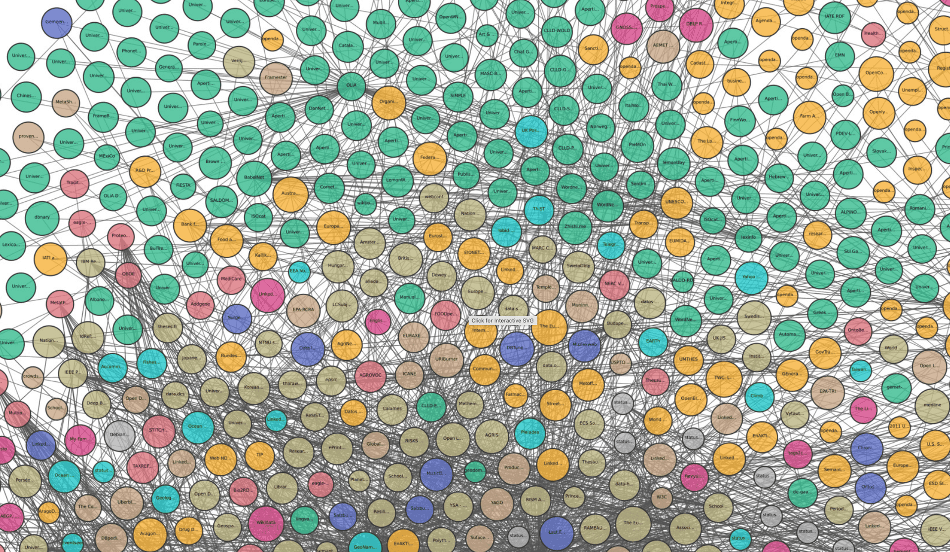 A diagram of thousands of inter-linked open data sets on the web.