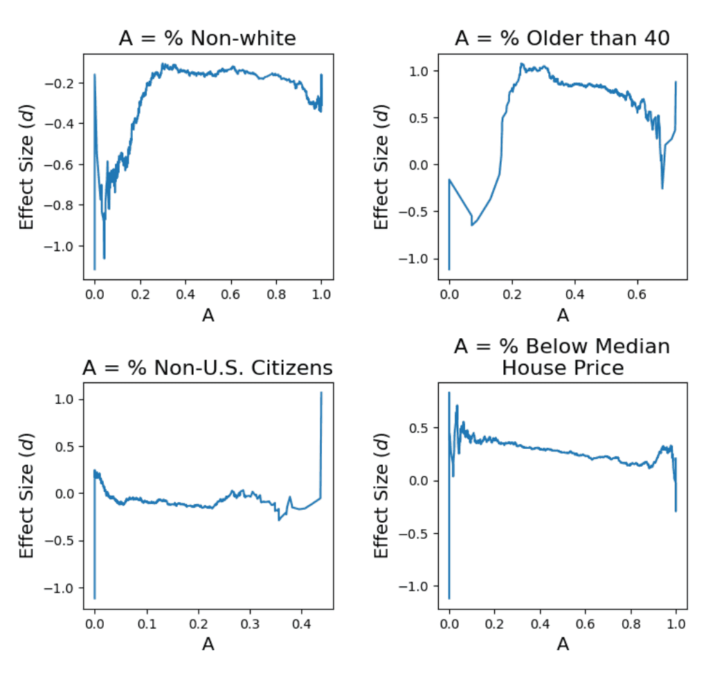 A graph shows racial bias in a ride-hail pricing algorithm.