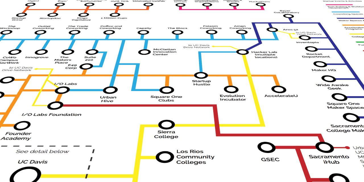 A diagram of companies in Scaramento's tech ecosystem.