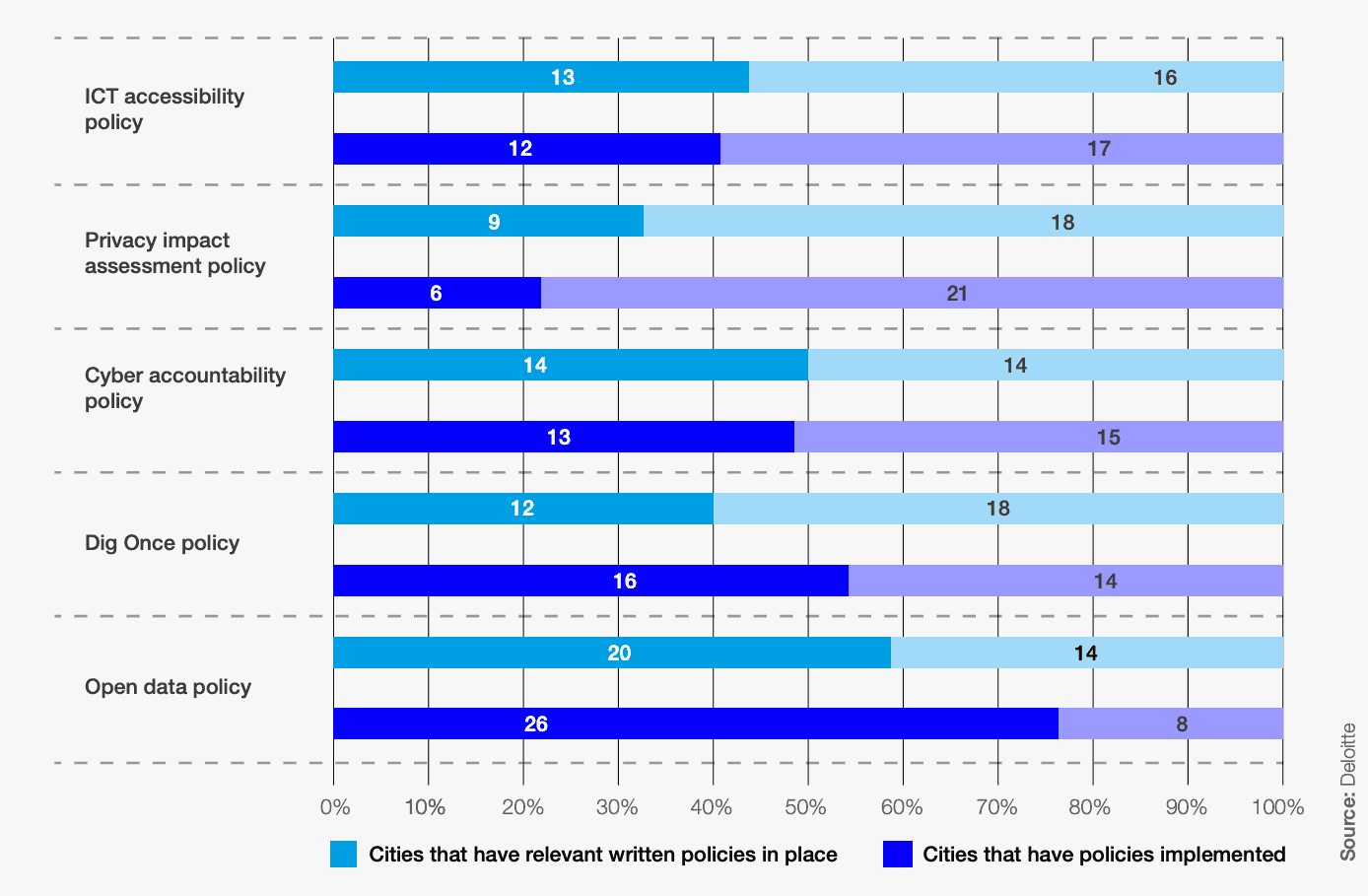 A chart showing what share of 36 surveyed cities have policies in each of 5 areas.