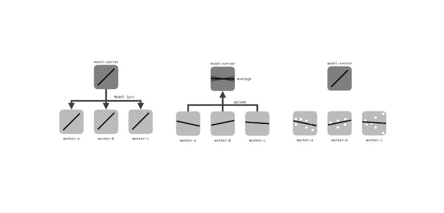 Three diagrams illustrating how federated learning trains models locally on clients without transmitting sensitive data. 